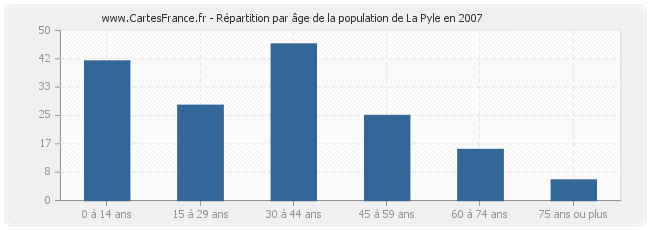 Répartition par âge de la population de La Pyle en 2007